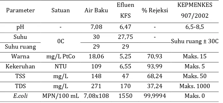 Tabel 3.  Hasil Analisa Efluen dan % Rejeksi KFS 