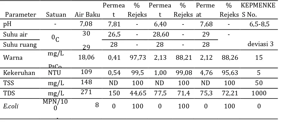 Tabel 4.  Hasil Analisa Permeat dan % Rejeksi Membran MF, UF dan MF-UF 