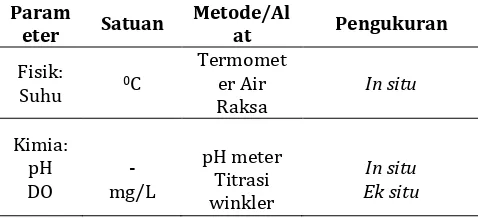 Tabel 2. Parameter Fisik dan Kimia Air Sungai. 