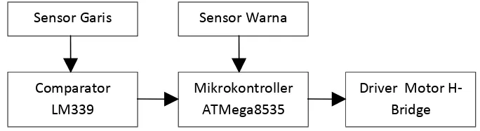 Gambar 3.1 Blok Diagram Mobil Automatis