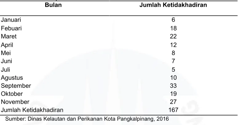 Tabel I.2Data Absensi Pegawai Dinas Kelautan dan Perikanan Kota Pangkalpinang dari