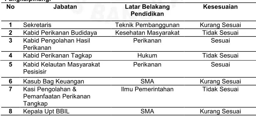 Tabel I.4Data Spesifikasi Jabatan Pegawai Struktural di Dinas Kelautan dan Perikanan Kota