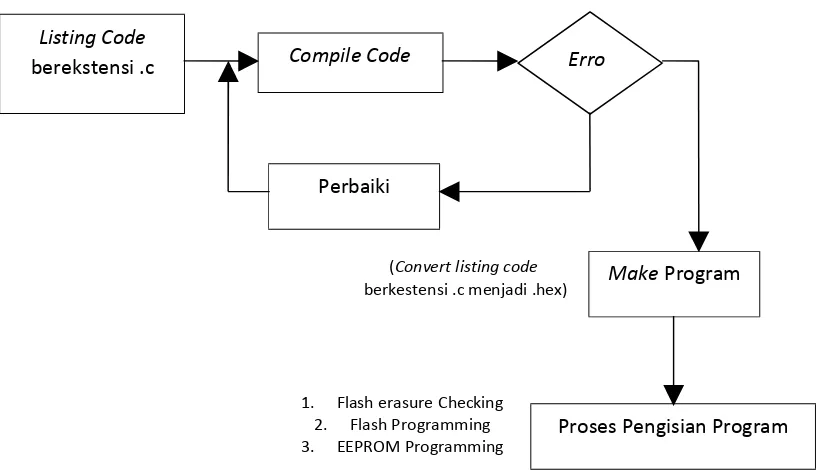 Gambar 4.6 Alur Pemasangan Program Pada Microcontroller