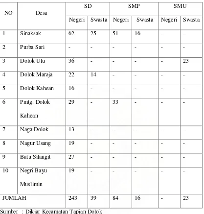 Tabel 3.6.1.3 Banyaknya Guru SD, SMP dan SMA Menurut Desa Tahun 2008 