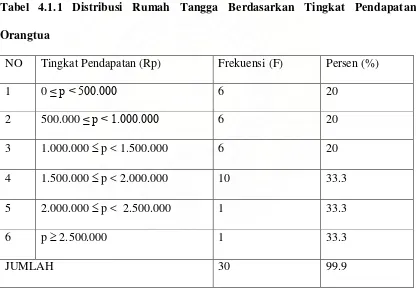 Tabel 4.1.1 Distribusi Rumah Tangga Berdasarkan Tingkat Pendapatan 