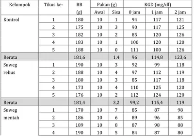 Tabel 1. Data hasil pengukuran KGD (Kadar Gula darah) treatment umbi suweg 