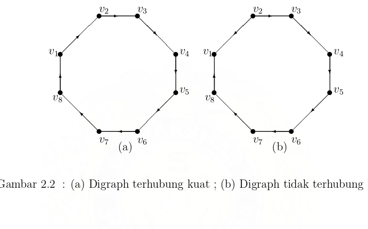 Gambar 2.2 : (a) Digraph terhubung kuat ; (b) Digraph tidak terhubung kuat
