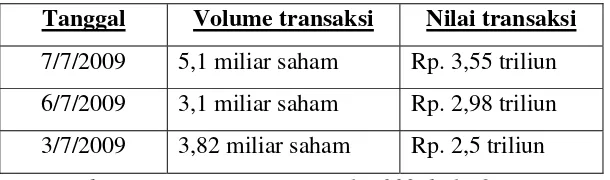 Tabel 1.1. Transaksi di Bursa Masih Sepi 