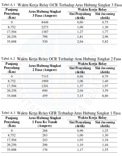 Tabel A.1   Waktu Kerja Relay OCR Terhadap Arus Hubung Singkat 3 Fasa 