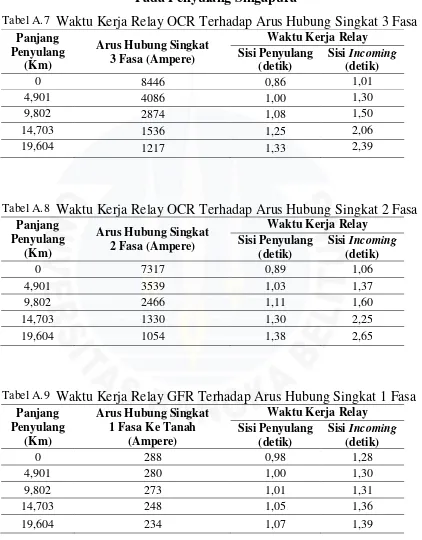 Tabel A.7 Waktu Kerja Relay OCR Terhadap Arus Hubung Singkat 3 Fasa