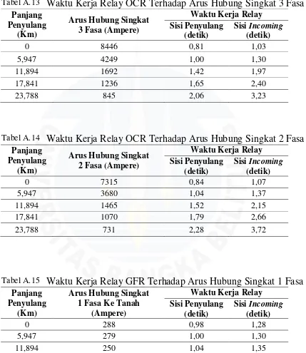 Tabel A.13 Waktu Kerja Relay OCR Terhadap Arus Hubung Singkat 3 Fasa 