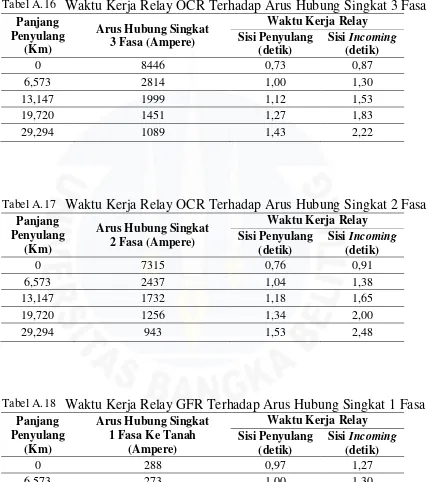 Tabel A.16 Waktu Kerja Relay OCR Terhadap Arus Hubung Singkat 3 Fasa