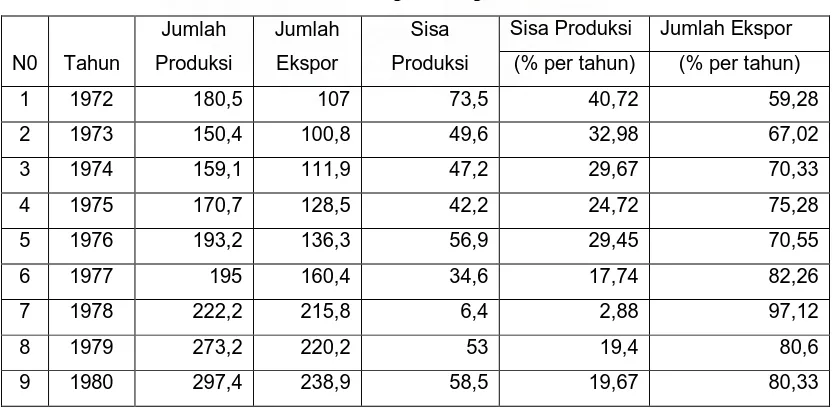Tabel 4.7 Persentase  Jumlah  Ekspor  Kopi di Indonesia Tahun 1972 – 2008 