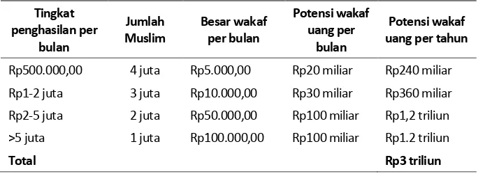 Tabel 3. Potensi Wakaf Uang di Indonesia 