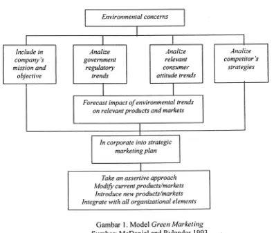 Gambar l. Model Green Marketing