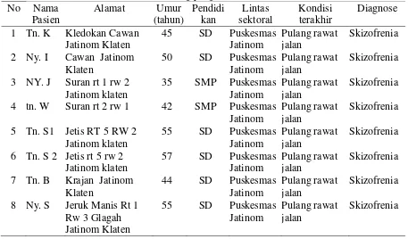 Tabel 1.1 Nama Pasien Pasung yang Telah di rawat di RSJ klaten 