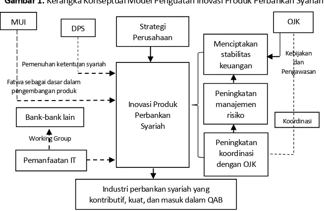 Gambar 1. Kerangka Konseptual Model Penguatan Inovasi Produk Perbankan Syariah 