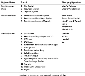 Tabel 1. Produk dan Jasa Perbankan Syariah di Indonesia 