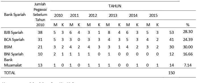 Tabel 1.  Jumlah Karyawan Bank Syariah di Jawa Barat 