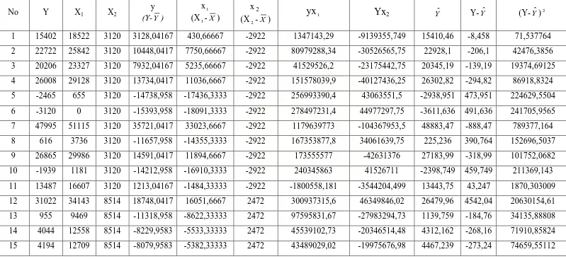 Tabel 3.3 : Tabel Perhitungan Uji Regresi  