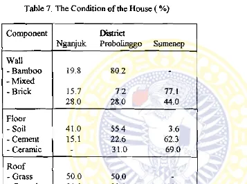 Table 7. The Condition ofthe House (%) 