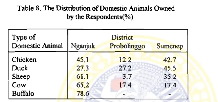 Table 8. The Distribution of Domestic Animals Owned 