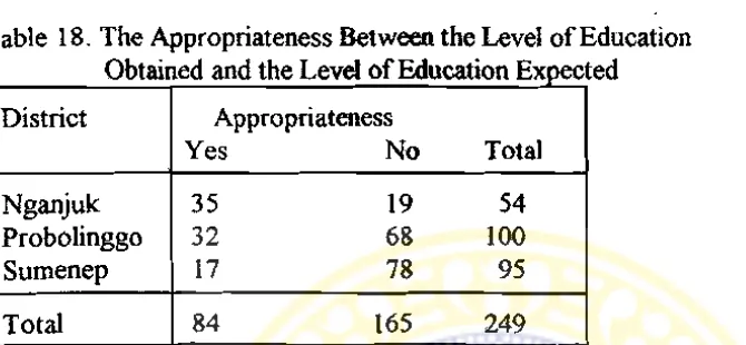 Table 18. The Appropriateness Betweenthe Level ofEducation 