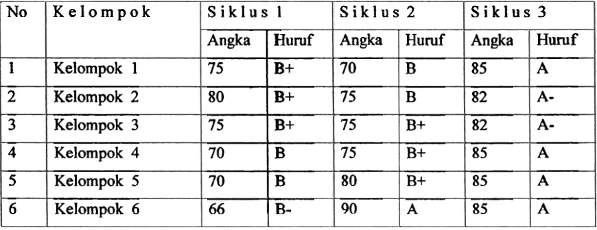 Tabel 1. Nilai Tiap Siklus Dari Masing-Masing Kelompok 