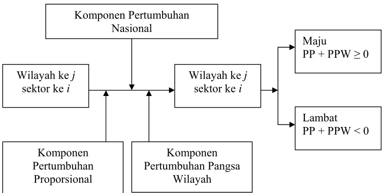 Gambar 2.3. Model Analisis Shift Share 