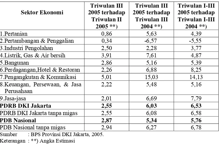 Tabel 4.3.  Laju Pertumbuhan Ekonomi Provinsi DKI Jakarta Menurut Lapangan Usaha Triwulan III Tahun 2005 (Persen)  