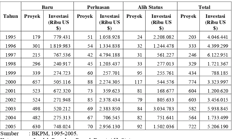 Tabel 4.4. Persetujuan PMA di Provinsi DKI Jakarta Tahun 1995-2005          (Ribu US $) 