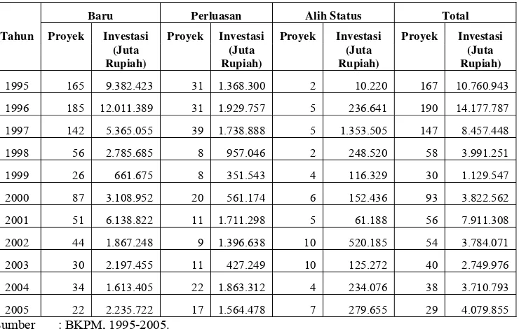 Tabel 4.5. Persetujuan PMDN di Provinsi DKI Jakarta Tahun 1995-2005 (Juta Rupiah)  
