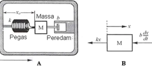 Gambar 1:  Model Makanik Sensor Getaran (a) dan Diagram bebas dari massa (b) [17]. 