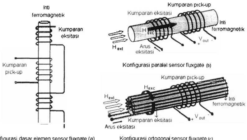 Gambar 2. Konfigurasi dasar kumparan elemen sensorfluxgare (Zorlu, 2008) 