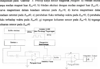 Gambar 3. Prinsip kerja sensorj7mgate (Grueger, dkk., 2002., Djamal, 2010). 
