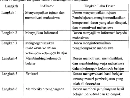 Tabel 1. Langkah-Langkah Model Pembelajaran Kooperatif 