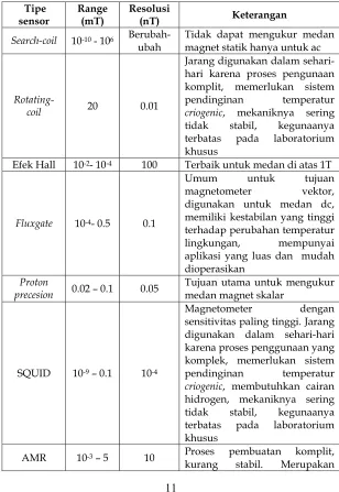 Gambar II.3. Diagram pengelompokan sensor magnetik 