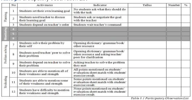 Table 3.1Participatory Observation List 