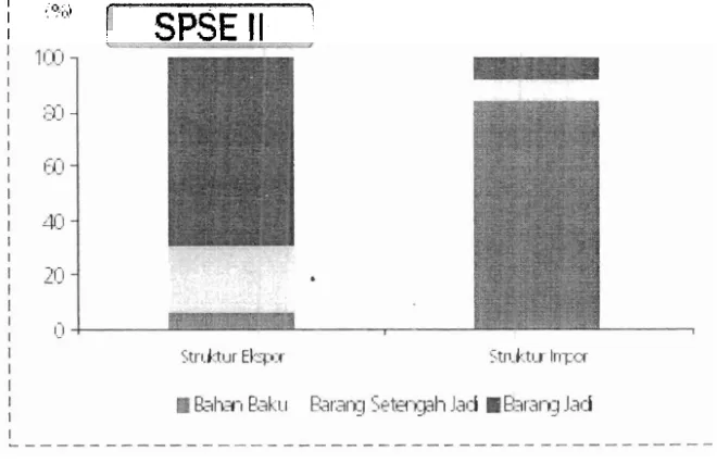 Grafik 4.1. Struktur Ekspor dan Impor Indonesia, tahrln 2005 