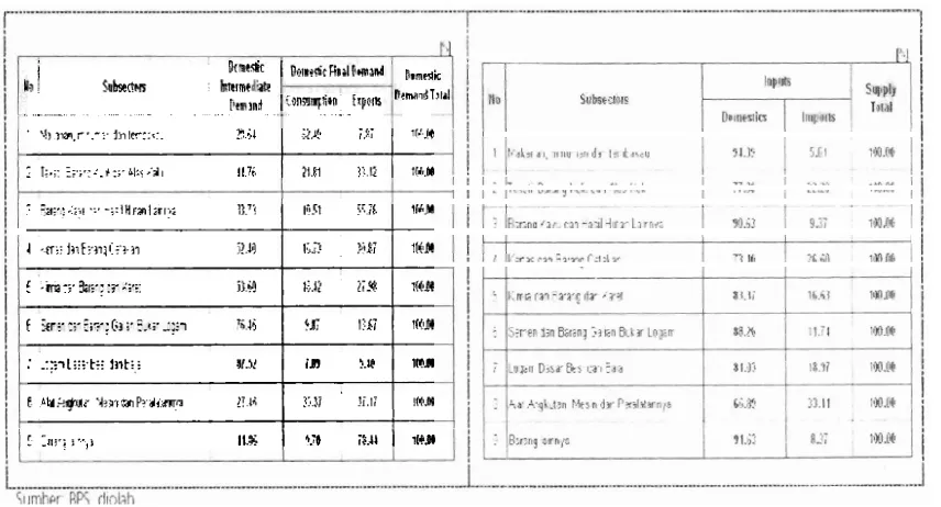 Tabel 4.4. Orientasi Pasar dan Ketergantungan lnclustri Bahan Raku Impor. 