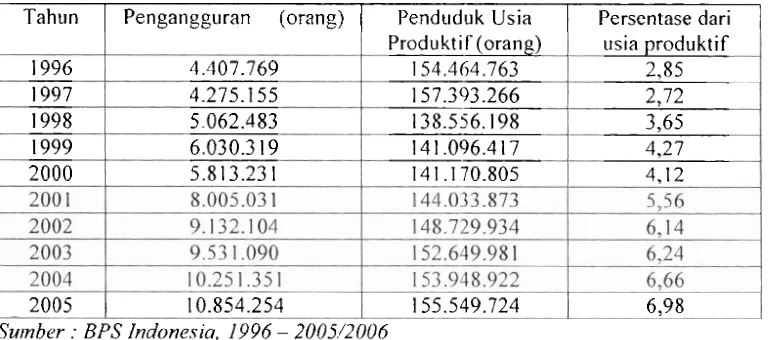 Tabel 4.5 : Perkembangan Jumlah Pengangguran di Indonesia (1996 - 2005) 
