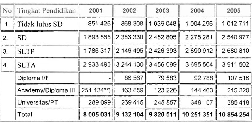 Tabel 4.6 : Jumlah Pengangguran berdasakan tingkat pendidikan, Tahun 2001, 2002,2003, 2004 and 2005') 