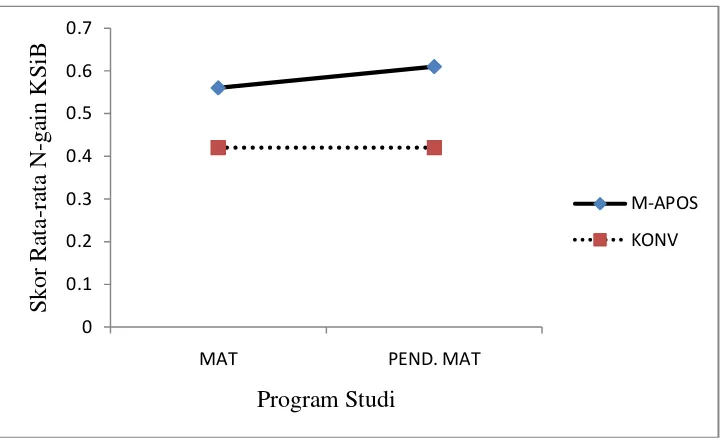 Tabel 4.7a.  Uji t Perbedaan Rata-rata Kemampuan Mengkonstruksi Bukti   antar Program Studi yang Mendapat Pembelajaran dengan M-APOS dan Konvensinal 