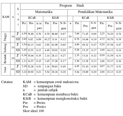 Tabel 4.9   Skor Rata-rata dan Simpangan Baku KCaB dan KSiB berdasarkan Program Studi dan Kemampuan Awal Mahasiswa  