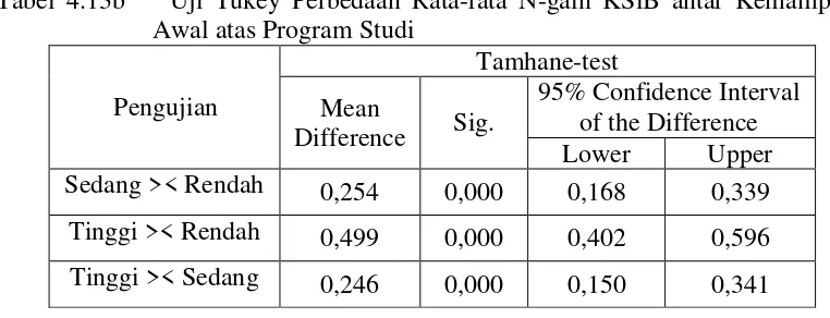 Tabel 4.13b    Uji Tukey Perbedaan Rata-rata N-gain KSiB antar Kemampuan 