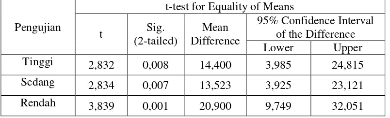 Tabel 4.14b.  Uji t Perbedaan Rata-rata N-gain KSiB diantara Dua Program Studi di  Masing-masing  Kemampuan Awal 