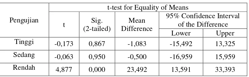 Tabel 4.14c Uji t Perbedaan Rata-rata KSiB diantara Dua Pendekatan Pembelajaran pada Program Studi Matematika di Masing-masing   Kemampuan Awal 