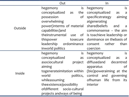 Table 1.Hegemony as a Movement of Power 
