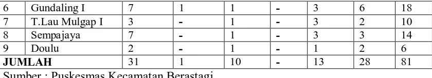 Tabel 3.3.4.2 Banyaknya Tenaga Medis Menurut Desa Tahun 2006 