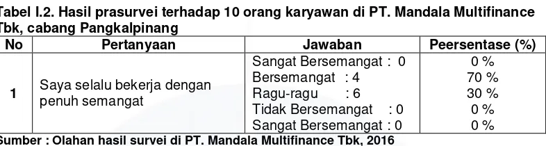 Tabel I.2. Hasil prasurvei terhadap 10 orang karyawan di PT. Mandala Multifinance 